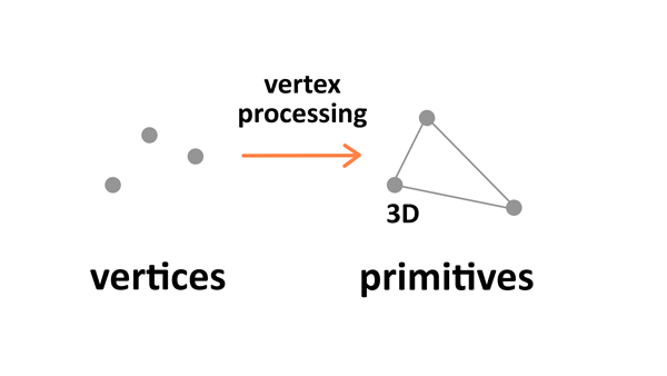 Vertex-Verarbeitung