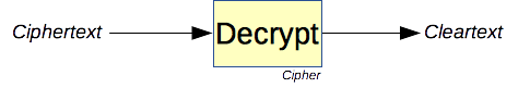 Das Decryption-Primitiv.