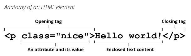 Beispiel: in <p class="nice">Hello world!</p>, '<p class="nice">' ist ein öffnender Tag, 'class="nice"' ist ein Attribut und dessen Wert, 'Hello world!' ist eingeschlossener Textinhalt, und '</p>' ist ein schließender Tag.