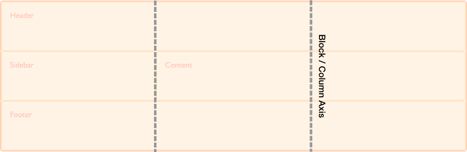 Diagramm, das die Blockachse im CSS-Grid-Layout zeigt.