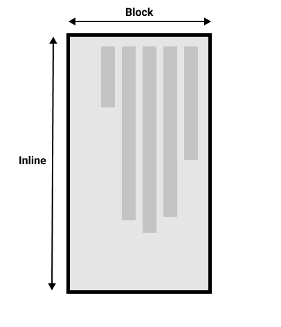 Darstellung der Block- und Inline-Achse für einen vertikalen Schreibmodus.