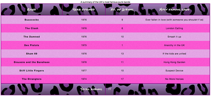 eine gut gestylte Tabelle mit einem sich wiederholenden Hintergrund in den Körperzeilen und der gesamten Tabelle mit einem soliden Hintergrund, um die Daten, die eine Zusammenfassung der berühmten Punkbands Großbritanniens zeigen, ansprechender zu gestalten