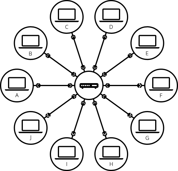 Zehn Computer mit einem Router