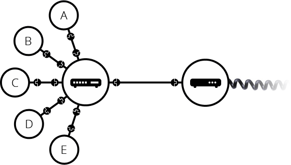 Ein Router, der mit einem Modem verbunden ist