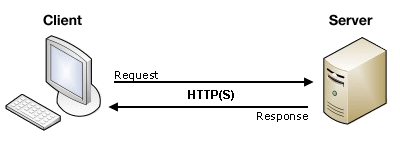 Ein einfaches Schema der Web-Client/Server-Architektur