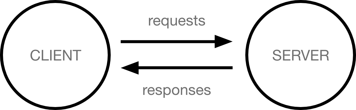 Zwei Kreise, die Client und Server darstellen. Ein Pfeil mit der Aufschrift Anfrage geht vom Client zum Server und ein Pfeil mit der Aufschrift Antworten geht vom Server zum Client