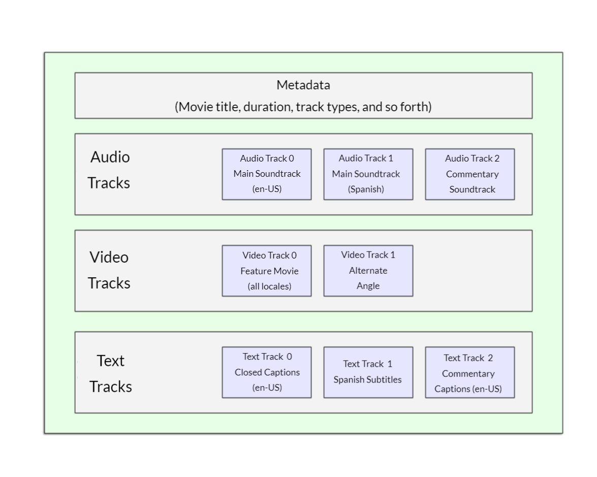 Diagramm zur konzeptionellen Darstellung der Inhalte einer Mediendatei auf der Track-Ebene.