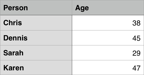 Eine Mustertabelle, die Namen und Alter einiger Personen zeigt - Chris 38, Dennis 45, Sarah 29, Karen 47.