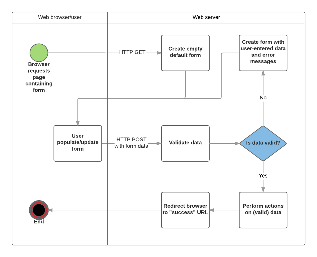 Ablaufdiagramm zur Webserver-Formularanforderungsverarbeitung. Browser fordert die Seite mit dem Formular an, indem ein HTTP-GET-Request gesendet wird. Der Server erstellt ein leeres Standardformular und gibt es an den Benutzer zurück. Der Benutzer füllt das Formular aus oder aktualisiert es und sendet es über HTTP-POST mit Formulardaten ab. Der Server validiert die empfangenen Formulardaten. Wenn die vom Benutzer bereitgestellten Daten ungültig sind, erstellt der Server das Formular mit den benutzer eingegebenen Daten und Fehlermeldungen neu und sendet es zurück für eine Aktualisierung und erneute Übermittlung via HTTP-POST an den Benutzer. Wenn die Daten gültig sind, führt der Server Aktionen mit den gültigen Daten durch und leitet den Benutzer zur Erfolgs-URL um.