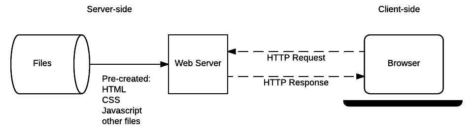 Eine vereinfachte Darstellung eines statischen Webservers.