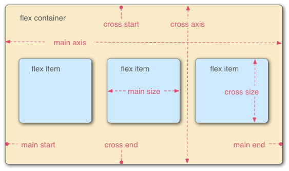 Drei Flex-Items in einer von links nach rechts verlaufenden Sprache sind nebeneinander in einem Flex-Container angeordnet. Die Hauptachse – die Achse des Flex-Containers in der Richtung, in der die Flex-Items angeordnet sind – ist horizontal. Die Enden der Achse sind main-start und main-end und befinden sich links bzw. rechts. Die Querachse ist vertikal; senkrecht zur Hauptachse. Die Queranfangs- und Querendachsen befinden sich oben und unten. Die Länge des Flex-Items entlang der Hauptachse, in diesem Fall die Breite, wird als Hauptgröße bezeichnet, und die Länge des Flex-Items entlang der Querachse, in diesem Fall die Höhe, als Quergröße.