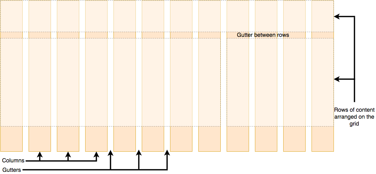 CSS Grid mit als Reihen, Spalten und Rinnen beschrifteten Teilen. Reihen sind die horizontalen Segmente des Grids und Spalten sind die vertikalen Segmente des Grids. Der Raum zwischen zwei Reihen wird als 'Reihenrille' bezeichnet und der Raum zwischen zwei Spalten als 'Spaltenrille'.