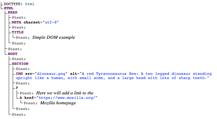 Baumstruktur-Darstellung des Document Object Model: Der oberste Knoten ist der doctype und das HTML-Element. Kinderknoten des HTML umfassen head und body. Jedes Kind-Element ist ein Zweig. Auch alle Textangaben, sogar Leerzeichen, werden gezeigt.