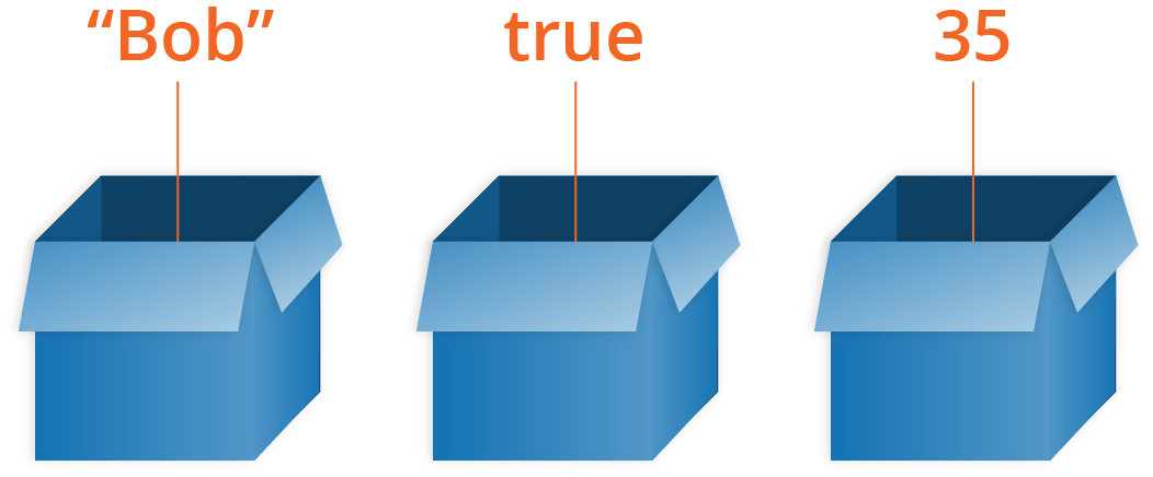 Ein Screenshot von drei 3D-Pappschachteln, die Beispiele für JavaScript-Variablen demonstrieren. Jede Schachtel enthält hypothetische Werte, die verschiedene JavaScript-Datentypen darstellen. Die Beispielwerte sind "Bob", true und 35.