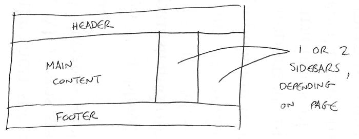 Ein einfaches Diagramm einer Webseiten-Struktur mit Kopfbereich, Hauptinhaltsbereich, zwei optionalen Seitenleisten und Fußzeile