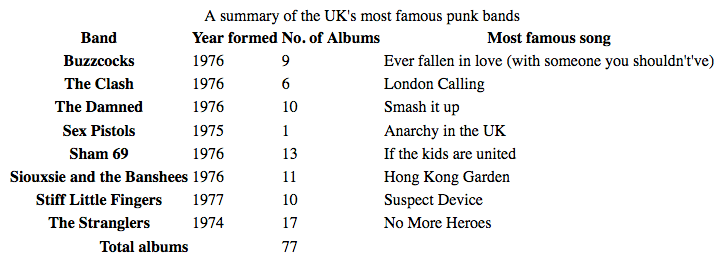 eine ungestaltete Tabelle mit einer Zusammenfassung der berühmten Punk-Bands aus dem Vereinigten Königreich