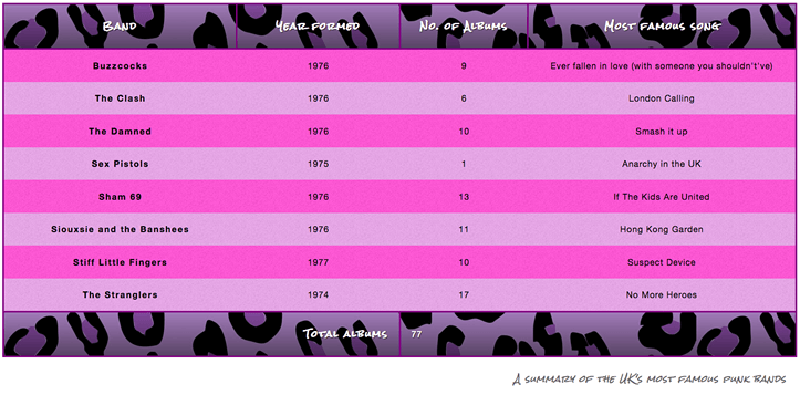 ein weißer Hintergrund unter der gestylten Tabelle enthält eine Beschriftung darüber, worum es sich bei der Tabelle handelt. "eine Zusammenfassung von den berühmten Punk-Bands aus dem Vereinigten Königreich" in diesem Fall