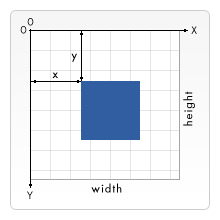 Mit einem Stahlblauen Quadrat in der Mitte. Die obere linke Ecke des Canvas ist Punkt (0, 0) der Canvas x-Achse und y-Achse. Die horizontale (x) Achse verläuft von links nach rechts und bezeichnet die Breite, und die vertikale (y) Achse verläuft von oben nach unten und bezeichnet die Höhe. Die obere linke Ecke des blauen Quadrats ist als eine Distanz von x Einheiten von der y-Achse und y Einheiten von der x-Achse beschriftet.