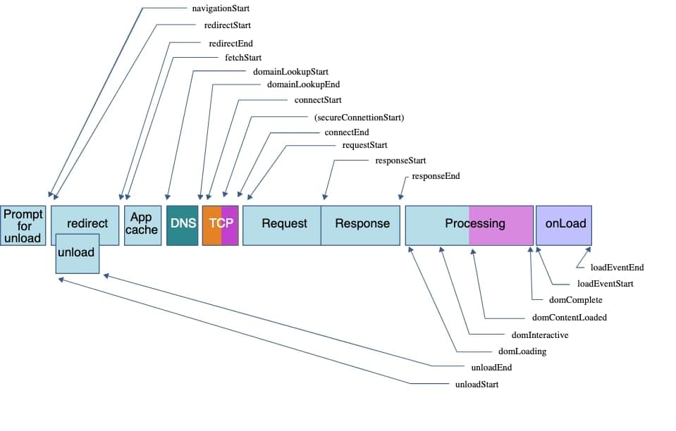 Die verschiedenen Handler, die die Navigation Timing API behandeln kann, einschließlich Navigation Timing API-Metriken Aufforderung zum Entladen Umleitung Entladen App-Cache DNS TCP Anfrage Antwort Verarbeitung onLoad navigationStart redirectStart redirectEnd fetchStart domainLookupEnd domainLookupStart connectStart (secureConnectionStart) connectEnd requestStart responseStart responseEnd unloadStart unloadEnd domLoading domInteractive domContentLoaded domComplete loadEventStart loadEventEnd