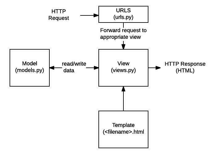 Hauptdatenflussdiagramm: URL-, Modell-, Ansichts- und Vorlagenkomponente, die beim Umgang mit HTTP-Anforderungen und -Antworten in einer Django-Anwendung erforderlich sind. Eine HTTP-Anfrage trifft einen Django-Server und wird an die Datei 'urls.py' der URLS-Komponente weitergeleitet. Die Anfrage wird an die entsprechende Ansicht weitergeleitet. Die Ansicht kann Daten aus der Datei 'models.py' der Modelle lesen und schreiben, die den Code im Zusammenhang mit Modellen enthält. Die Ansicht greift auch auf die HTML-Dateivorlage zu. Die Ansicht gibt die Antwort an den Benutzer zurück.