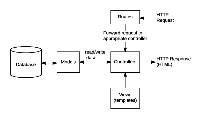 Hauptdatenflussdiagramm eines MVC-Express-Servers: "Routen" erhalten die an den Express-Server gesendeten HTTP-Anfragen und leiten sie an die entsprechende "Controller"-Funktion weiter. Der Controller liest und schreibt Daten aus den Modellen. Modelle sind mit der Datenbank verbunden, um dem Server Datenzugriff zu bieten. Controller verwenden "Ansichten", auch als Templates bezeichnet, um die Daten darzustellen. Der Controller sendet die HTML-HTTP-Antwort als HTTP-Antwort zurück an den Client.