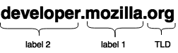 Anatomie des MDN-Domain-Namens