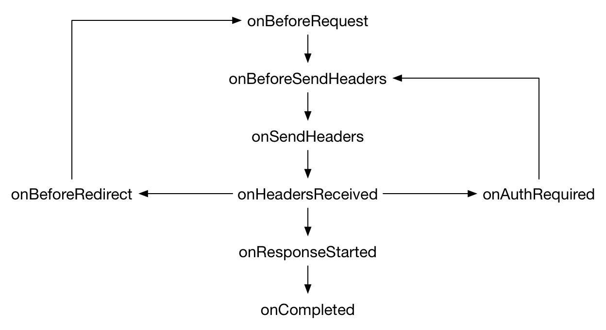 Die Reihenfolge der Anfragen ist onBeforeRequest, onBeforeSendHeader, onSendHeaders, onHeadersReceived, onResponseStarted und onCompleted. Das onHeadersReceived kann ein onBeforeRedirect und ein onAuthRequired verursachen. Ereignisse, die von onHeadersReceived verursacht werden, beginnen am Anfang mit onBeforeRequest. Ereignisse, die von onAuthRequired verursacht werden, beginnen bei onBeforeSendHeader.