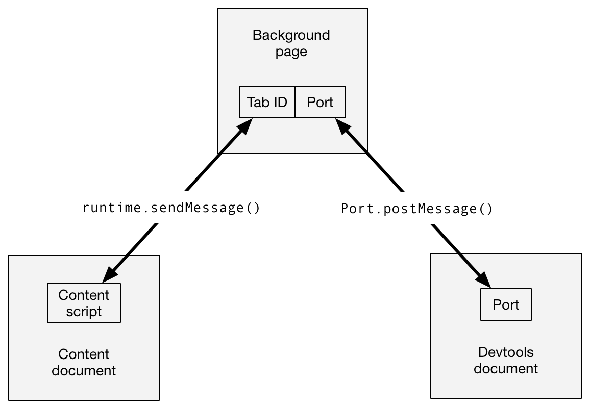 Die Tab-ID der Hintergrundseite ist mit dem Content Script auf der Inhaltsseite durch ein runtime.sendMessage()-Objekt verbunden. Der Port der Hintergrundseite ist mit dem Port des Devtools-Dokuments durch ein port.postMessage()-Objekt verbunden.