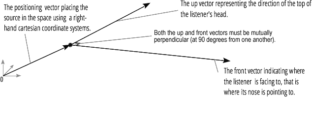 Wir sehen die Position, die Aufwärts- und Frontvektoren eines AudioListeners, wobei die Aufwärts- und Frontvektoren einen Winkel von 90° haben.