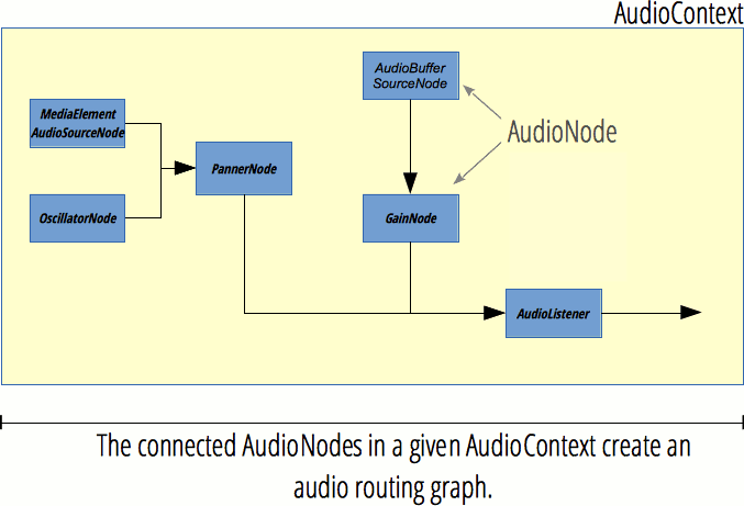 AudioNodes, die an einem AudioContext teilnehmen, erstellen ein Audio-Routing-Graf.