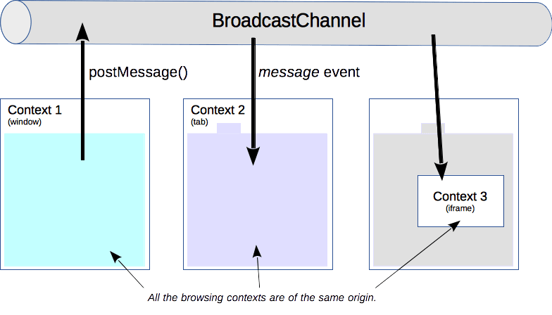 Das Prinzip der Broadcast Channel API