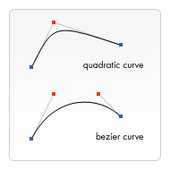 Vergleich von quadratischen und Bézier-Kurven.