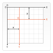 Das Canvas wird nach unten und nach rechts verschoben, oder übersetzt, von seinem Ursprungspunkt im Gitter um 'x' Einheiten horizontal und 'y' Einheiten vertikal.