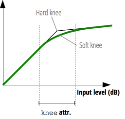 Beschreibt die Wirkung eines Knees und zeigt zwei Kurven, eine für ein hartes Knee, die andere für ein weiches Knee.