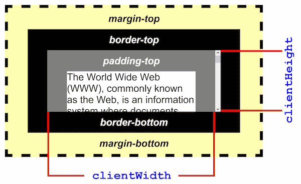 Ein Beispiel-Element mit großem Padding, Rahmen und Rand. clientWidth ist die innere Breite des Elements einschließlich seines Paddings, auszuschließen sind sein Rand, Rahmen und die vertikale Bildlaufleiste.