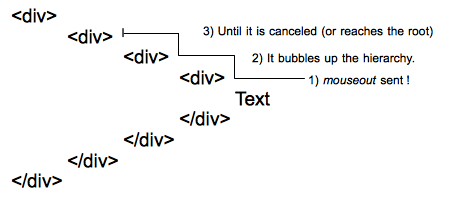 Verhaltensdiagramm für mouseout