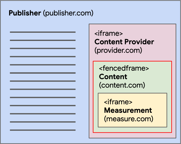 Eine komplexe Einbettungssituation mit einem Embedder, der ein iframe einbettet, das ein fencedframe einbettet, das wiederum ein iframe einbettet