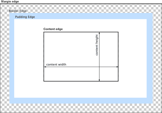 Diagramm, das die Beziehungen zwischen den verschiedenen Kästen, die mit einem Element verbunden sind, zeigt