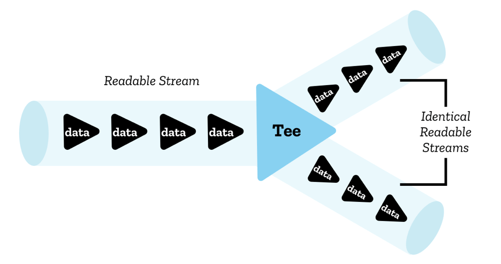 Datenfluss beim Teeing