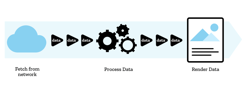 Das grundlegende Konzept der Streams API besteht darin, dass Daten in mehreren Datenpaketen aus dem Netzwerk abgerufen werden. Die Daten werden verarbeitet und dann in einem Stream von Datenpaketen an den Browser gesendet.