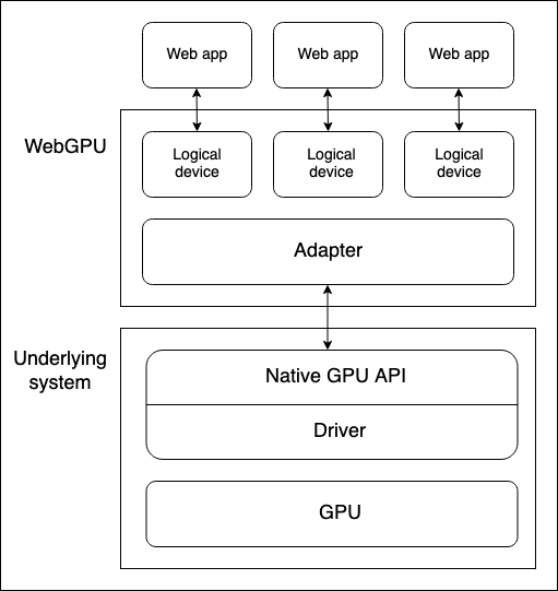 Ein einfaches Schaubild zeigt die Position der verschiedenen Elemente einer WebGPU-Architektur auf einem Gerät