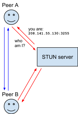 Eine Interaktion zwischen zwei Benutzern einer WebRTC-Anwendung mit einem STUN-Server.