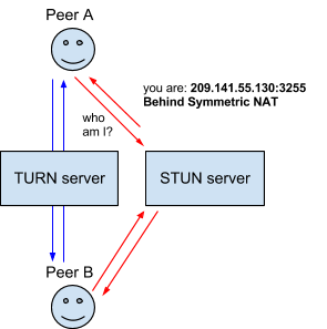 Eine Interaktion zwischen zwei Benutzern einer WebRTC-Anwendung mit STUN- und TURN-Servern.