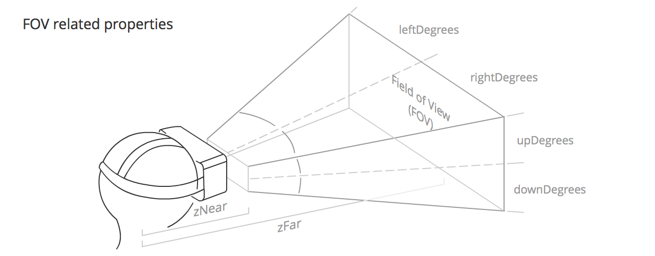 FOV-bezogene Eigenschaften