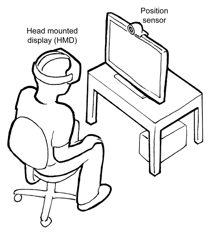 Skizze einer Person auf einem Stuhl mit einer Brille, markiert als "Head mounted display (HMD)", gegenüber einem Monitor mit einer Webcam, markiert als "Position sensor"