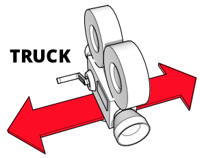 Ein Diagramm, das zeigt, wie eine Kamera von links nach rechts bewegt wird