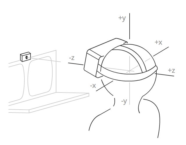 Diagramm, das Rotation um jede der drei Achsen in einer WebXR-Umgebung zeigt