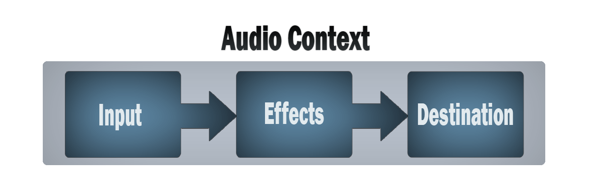 Ein einfaches Diagramm mit einem äußeren Kasten, beschriftet mit Audio-Kontext, und drei inneren Kästen, beschriftet mit Quellen, Effekte und Ziel. Die drei inneren Kästen haben Pfeile, die zwischen ihnen von links nach rechts zeigen und den Fluss der Audioinformationen anzeigen.