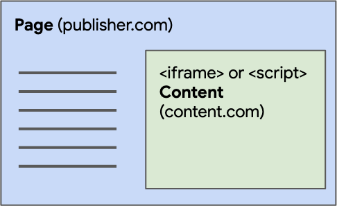 Eine Kasten-Diagramm zeigt einen obersten Browsing-Kontext namens publisher.com, mit eingebettetem Third-Party-Inhalt