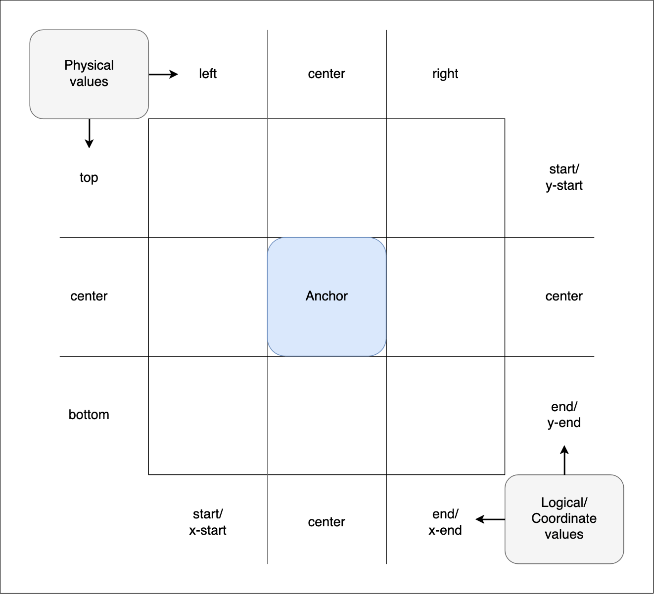 Das position-area-Raster, wie unten beschrieben